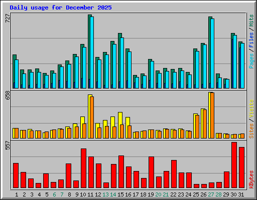 Daily usage for December 2025