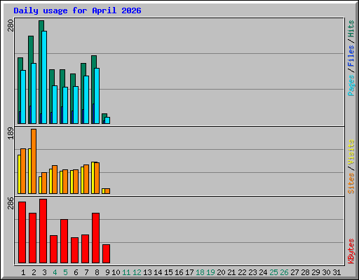 Daily usage for April 2026