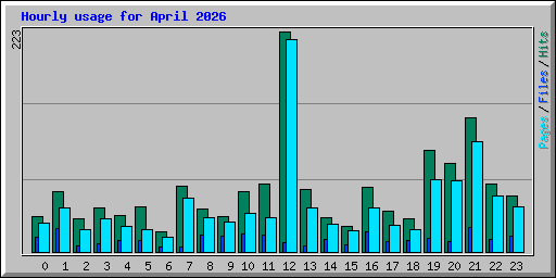 Hourly usage for April 2026