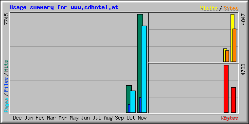 Usage summary for www.cdhotel.at